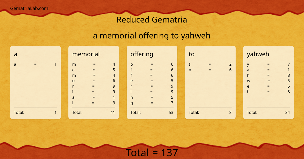 a memorial offering to yahweh in reduced Gematria
